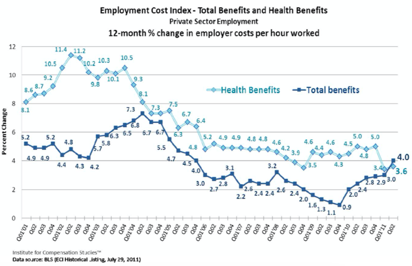 Trends of 12-month percent change in ECI in the private industry for both health benefits and total benefits. Growth rate in health benefit increases to 3.6 percent.