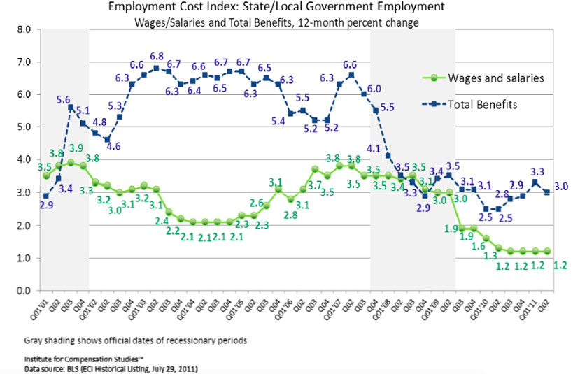 Trends in 12-month percent change in the public sector for both wages/salaries and total benefits. The growth rate of total benefits decreases to 3.0 percent, while that of wages/salaries holds still at 1.2 percent. 