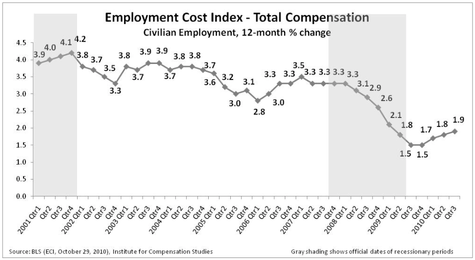Trend of 12-month percent change in ECI of total compensation for civilian employment. The growth rate increases to 1.9 percent. 