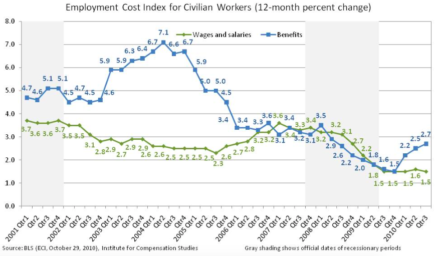 Trends of 12-month percent change in ECI in both wages/salaries and total benefits for civilian workers. While the growth rate for wages/salaries decreases to 1.5 percent, while that of total benefits increases to 2.7 percent. 