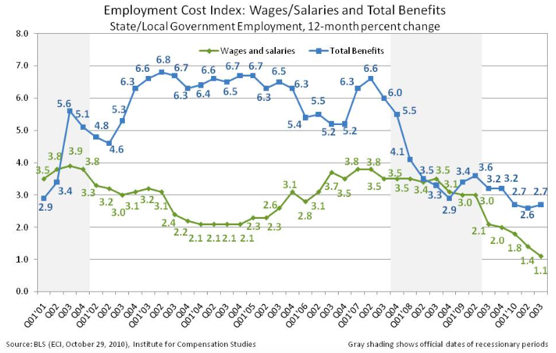 Trends of 12-month percent change in ECI of both wages/salaries and total benefits for the public sector. While the growth rate of wages/salaries decreases to 1.1 percent, while that of total benefits increases to 2.7 percent. 