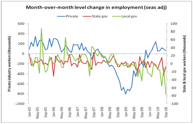 Trends of month-over-month level change in employment, categorized by private industry, local government, and state government. 