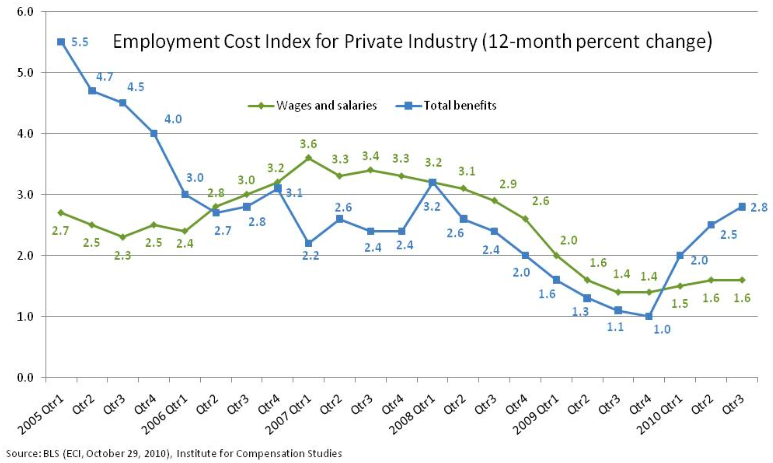 Trends of 12-month percent change in ECI of both wages/salaries and total benefits for the private sector. While the growth rate in total benefits increases to 2.8 percent, while that of wages/salaries holds still at 1.6 percent. 