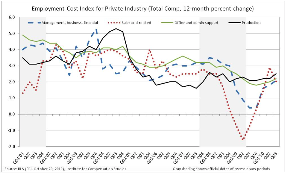 Trends of 12-month percent change in ECI of total compensation for the private industry, categorized by occupational groupings.