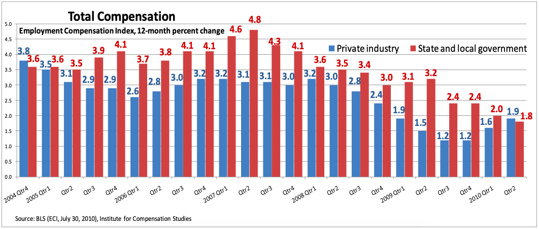 Bar chart showing trends of 12-month percent change in ECI for total compensation for both private and public sectors. While the growth rate in the public sector decreases to 1.8 percent, that of the private sector increases to 1.9 percent. 