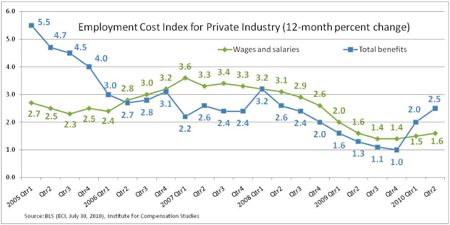 Trends of 12-month percent change in ECI of both wages/salaries and total benefits for the private industry. The growth rate of total benefits increases to 2.5 percent. 