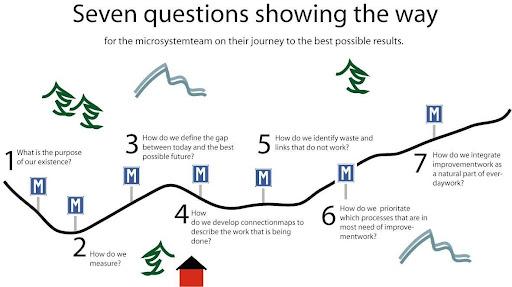Chart featuring seven questions