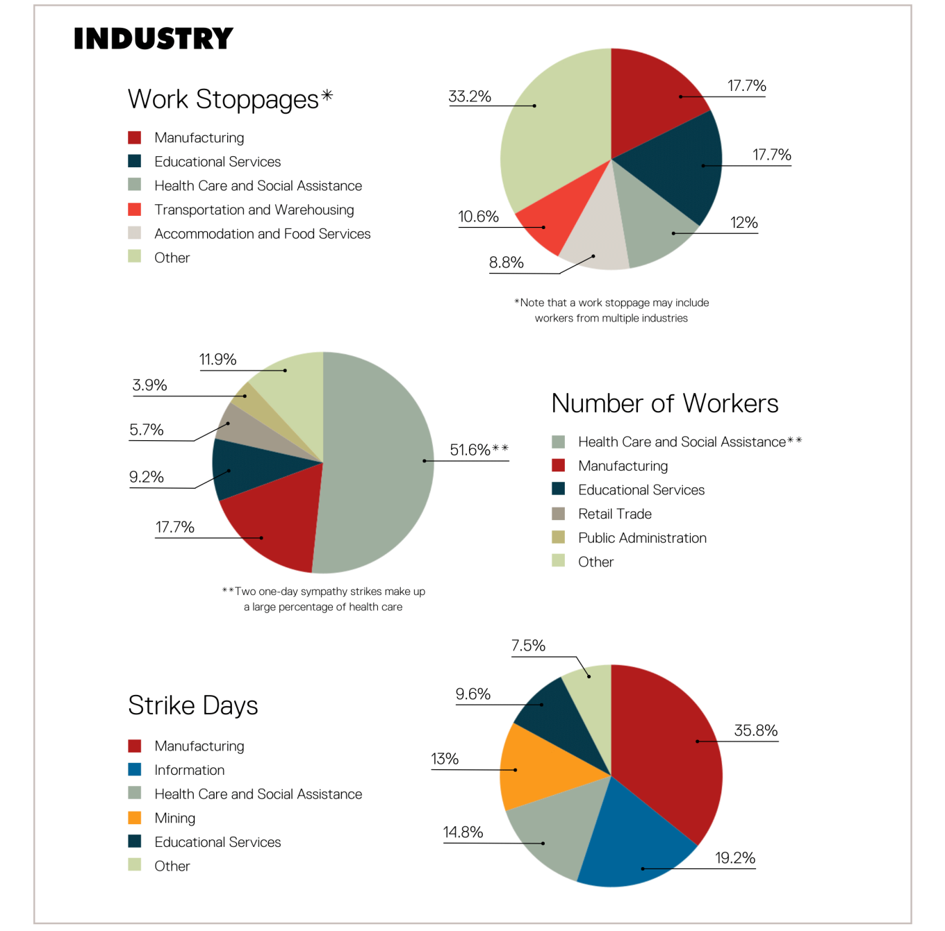 Industry. See table 2 in the data section at the end of this report for full data.