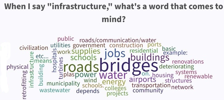 Word cloud on what comes to mind when I say "infrastructure?"