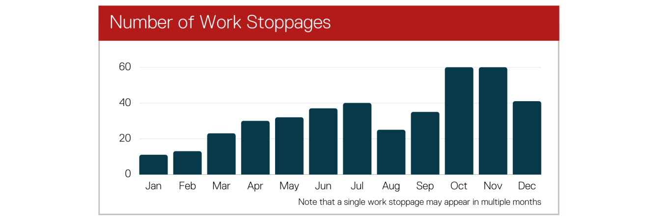 Number of work stoppages. See table 1 in the data section at the end of this report for full data.