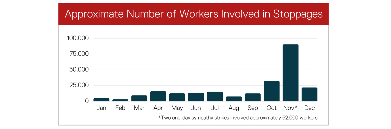 Approximate number of workers involved in stoppages. See table 1 in the data section at the end of this report for full data.