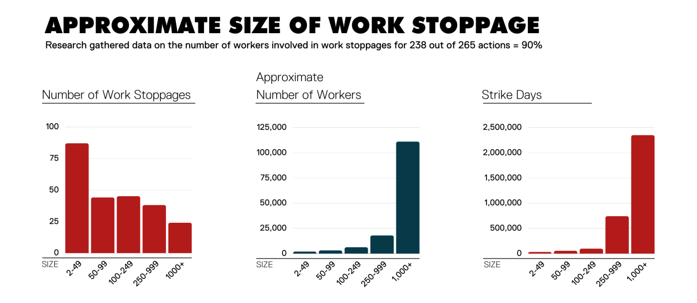 Approximate size of work stoppage. See table 4 in the data section at the end of this report for full data.