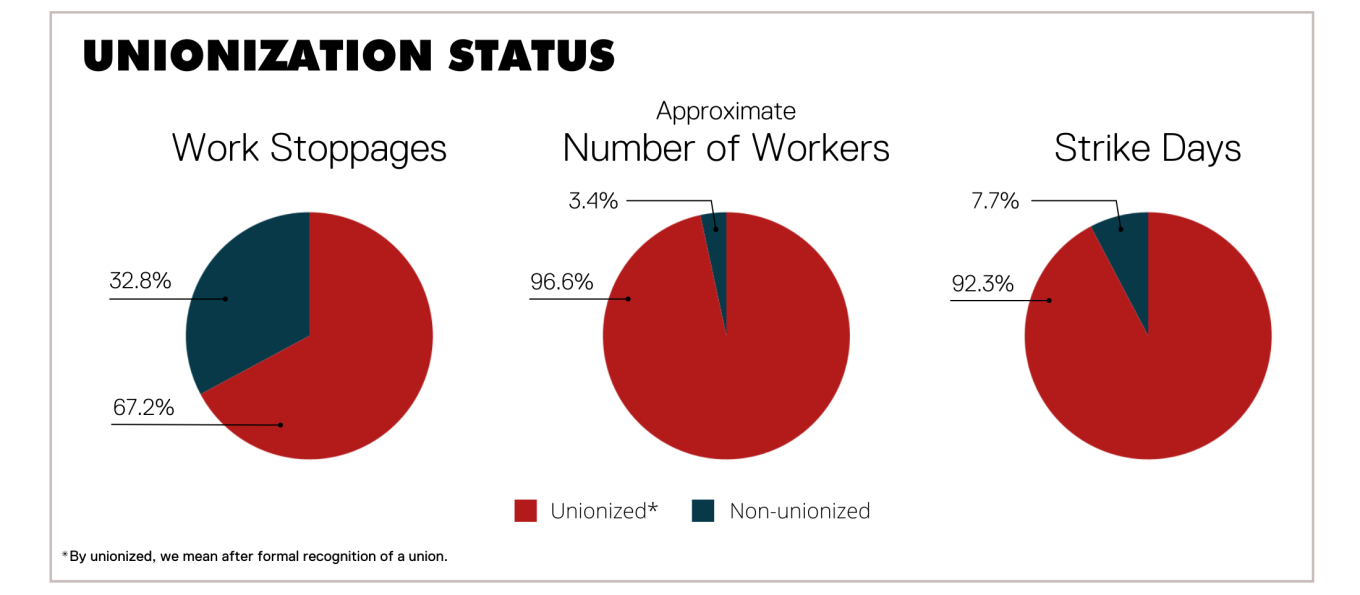 Unionization status. See table 6 in the data section at the end of this report for full data.