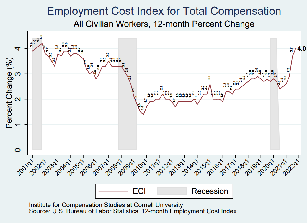 Figure shows the time trend in the ECI for total compensation among all civilian workers (12-month percent change). The series starts in Q1 2001 at 3.9 percent and ends in Q4 2021 at 4.0 percent.