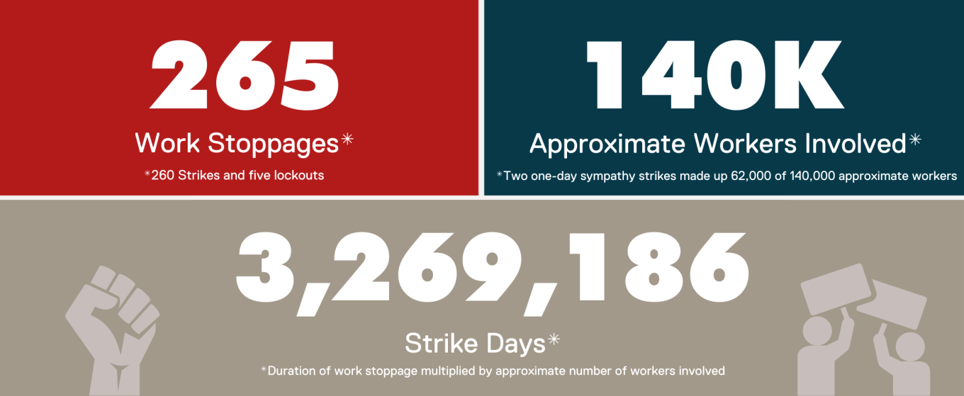 In 2021 140,000 workers were involved in 260 strikes plus five lockdown, for a total  of 3,269,186 total stike days.