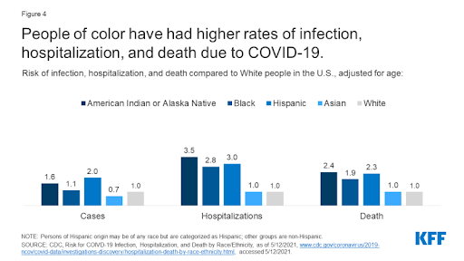 Graph displaying that people of color have had higher rates of infection, hospitalization, and death due to COVID-19. The graphs compare those three categories across the demographics of American Indian or Alaska Native, Black, Hispanic, Asian, and White.
