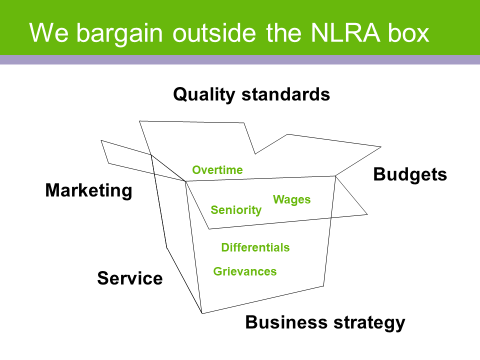 A picture of an open box. Outside the box are the words "quality standards," "marketing," "service," "business strategy," and "budgets." Inside the box are the words "overtime," "seniority," "wages," "differentials," and "grievances."