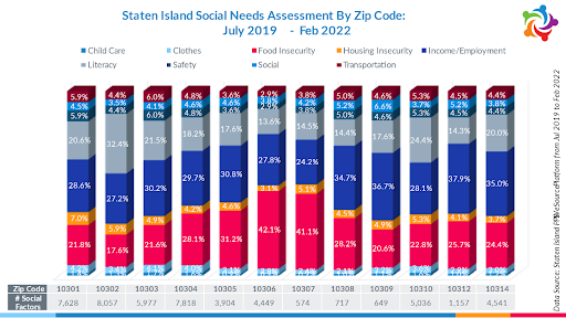 Staten Island social needs by zipcode
