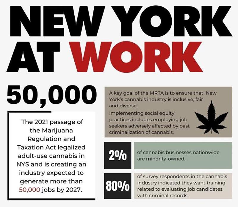 The marijuana regulation and taxation act passed in 2021 legalized adult-use cannabis in New York State, creating an industry expected to generate 50,000 jobs by 2027. Ensuring this industry is inclusive, fair and diverse is a key goal of the legislation, including employing those adversely affected by past criminalization of cannabis. 2% of cannabis businesses nationwide are minority-owned. 80% of cannabis industry survey respondents want training in evaluating job candidates with criminal records.