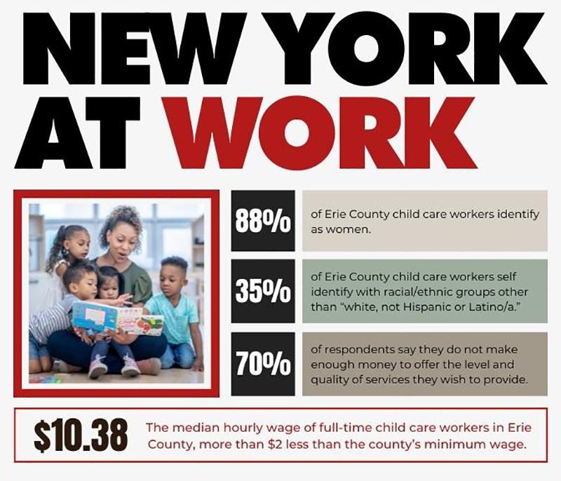 88% of Erie County child care workers are women. 35% self-identify as neither white, Hispanic or latino/a, and 70% say their income doesn’t allow them to offer the services they wish to provide. Their median hourly wage is $10.38, $2 less than the county’s minimum wage.