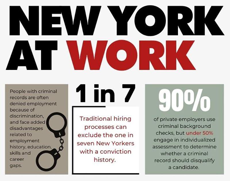 People with criminal records face employment discrimination and other disadvantages related to employment history, education, skills and career gaps. Traditional hiring processes can exclude 1 in 7 New Yorkers with a conviction history. 90% of private employers use criminal background checks but under 50% assess whether a criminal record should disqualify a specific candidate.
