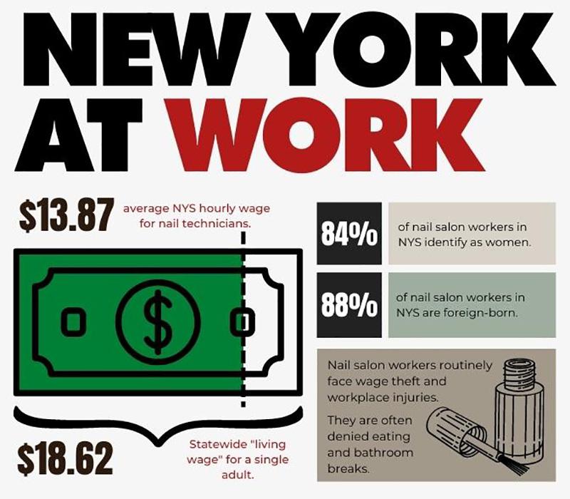 84% of nail salon workers in New York identify as women and 88% are foreign-born. They routinely face wage theft and workplace injuries and are often denied eating and bathroom breaks. The average hourly wage of New York State nail technicians is $13.87 compared to the statewide living wage for a single adult which is $18.62.