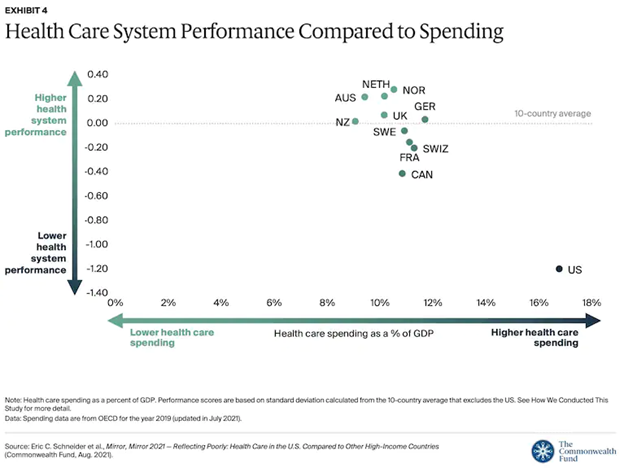 Health Care System Performance Compared to Spending Chart