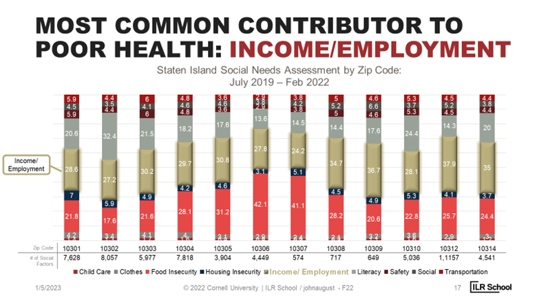 A graph depicting that the most common contributor to poor health is income and unemployment.