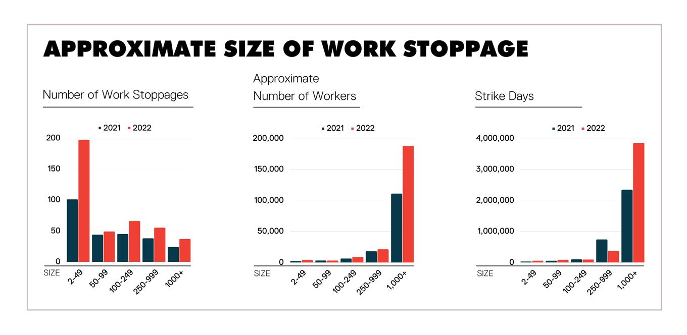 bar graphs comparing 2021 and 2022 data for approximate size of work stoppages