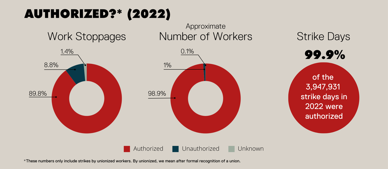 Graphs showing the percentages of strikes and work stoppages that were authorized in 2022.