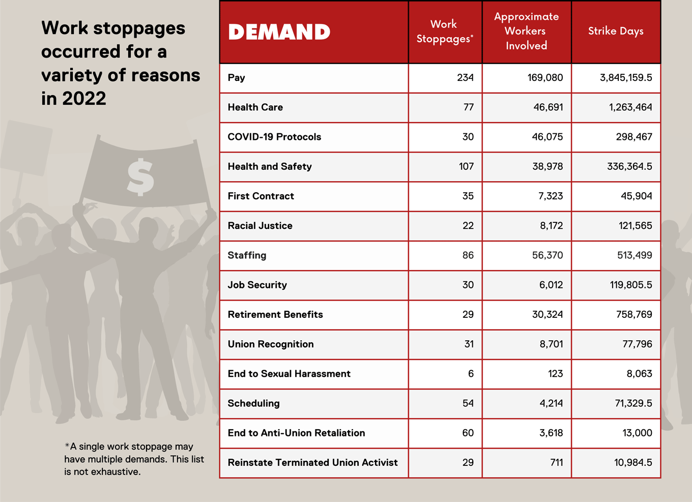A table showing top demands by workers for work stoppages and strikes.