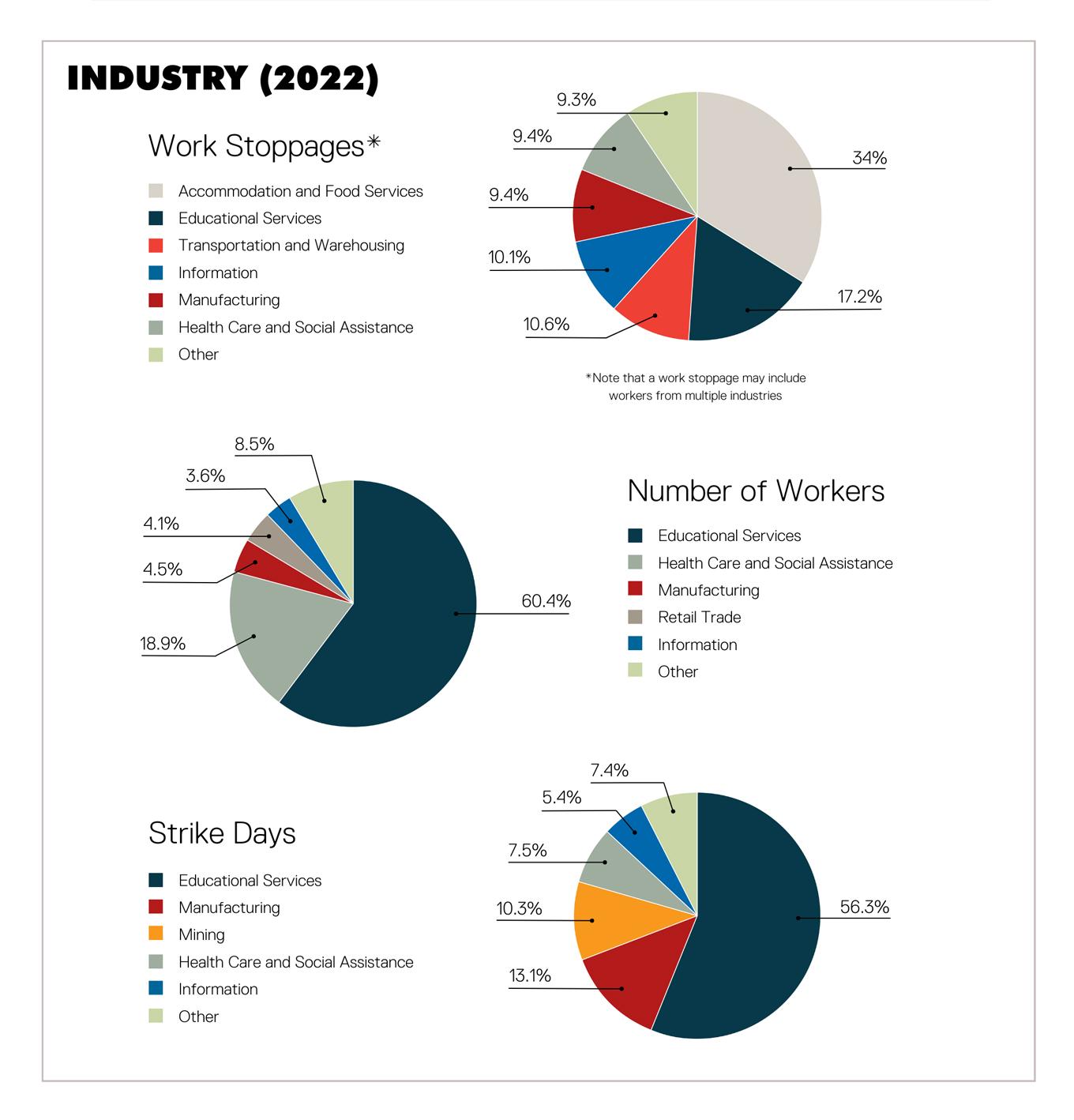 Pie charts showing the breakdown of U.S. strikes and work stoppages by industry