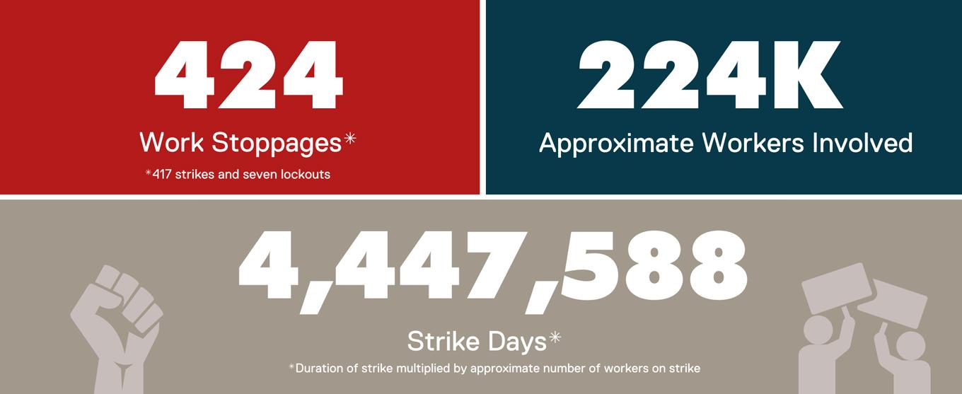 2022 overall statistics for 2022 work stoppages and strikes