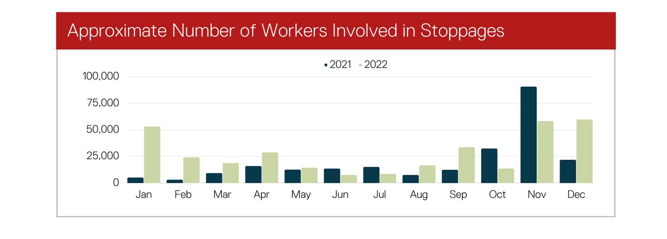 2022 monthly statistics for the approximate number or workers involved in stoppages in the U.S.