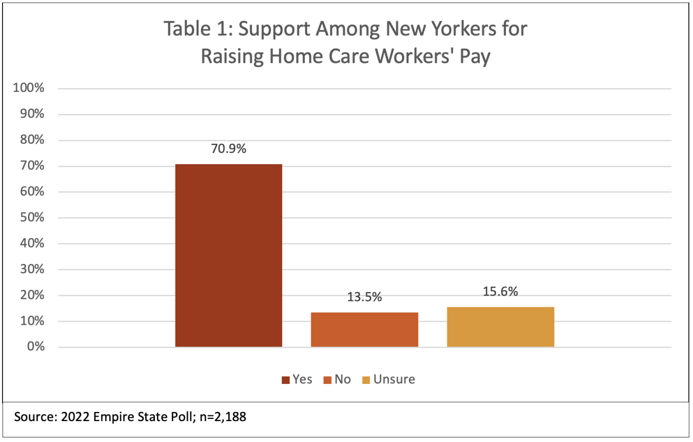 Table 1: Support among NYers for Raising Home Care Worker Pay