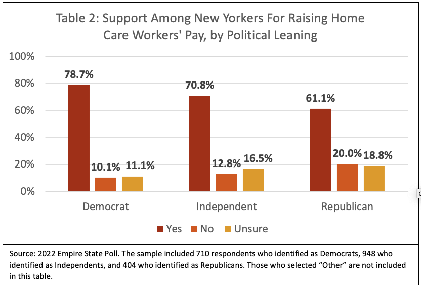 Table 2: Support among NYers for Raising Pay by Political Leaning