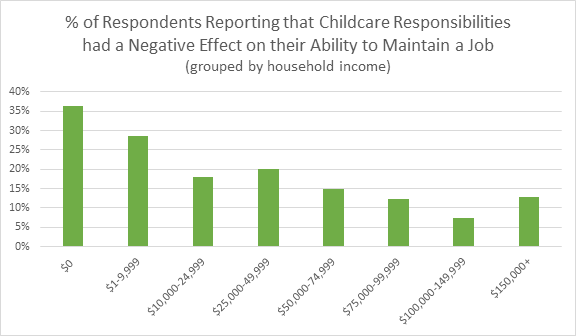 % respondents reporting childcare responsibilities negatively affect job by income