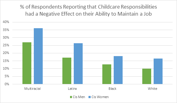 % respondents reporting childcare responsibilities negatively affect job