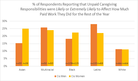 % of respondents reporting unpaid caregiving likely to affect paid work