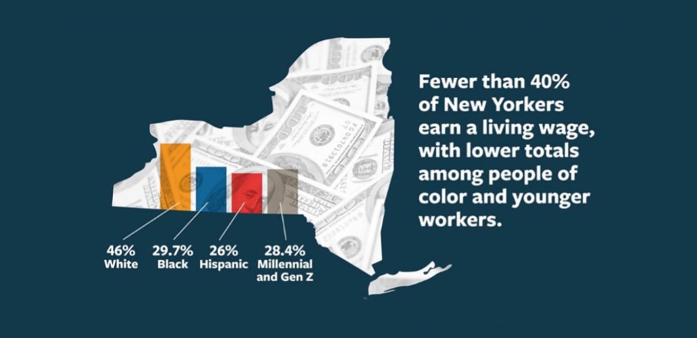 Fewer than 40% of New Yorkers earn a living wage, with lower totals among people of color and younger workers.
