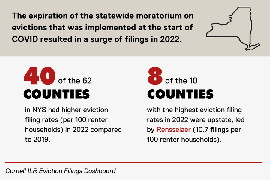 40 of the 62 counties in NYS had higher eviction filing rates (per 100 renter households) in 2022 compared to 2019.