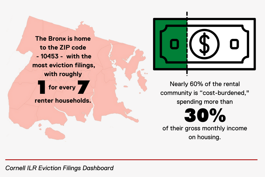 Nearly 60% of the rental community is “cost-burdened," spending more than of their gross monthly income on housing.