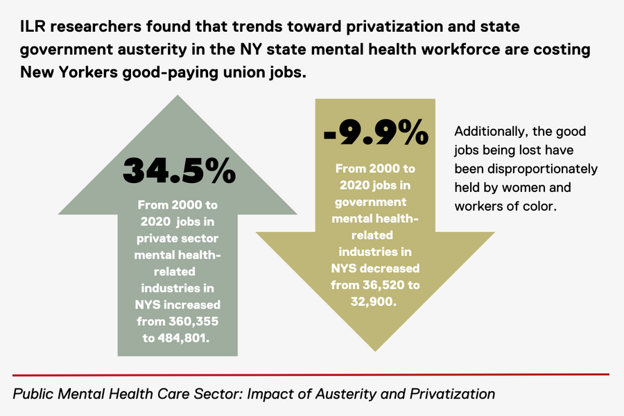 Between 2000 and 2020, jobs in private sector mental health-related industries increased by 34.5% where jobs in government mental health-related industries decreased by 9.9% 