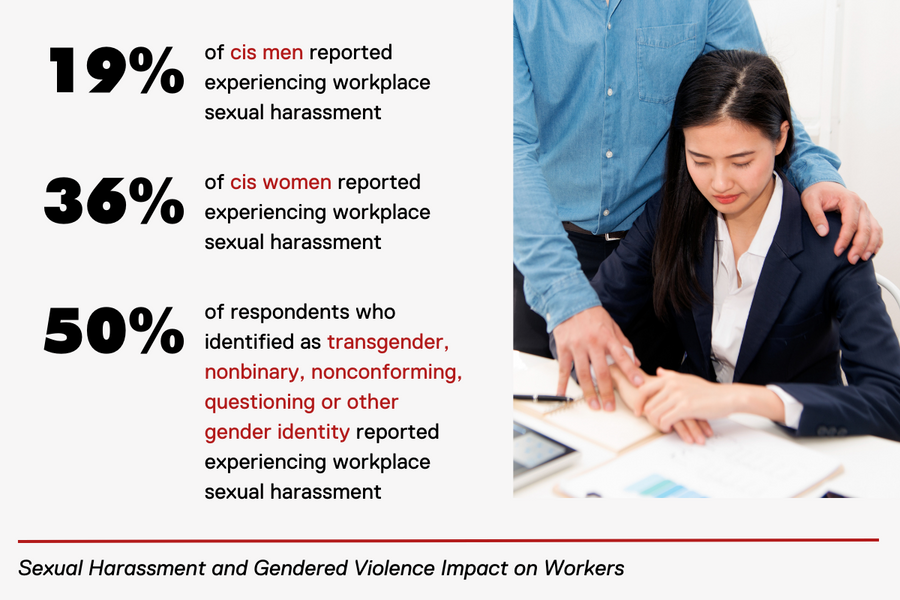 Of polled respondents who reported experiencing workplace sexual harassment, 19% were cis men, 36% were cis women and 50% were transgender, nonbinary, nonconforming, questioning or other gender identity 