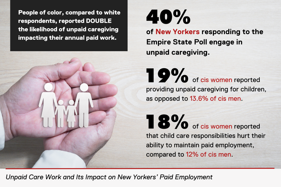 40 percent of New Yorkers polled engage in unpaid care giving. 