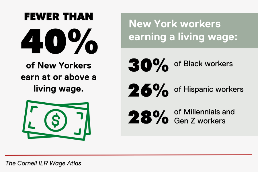 Fewer than 40% of New Yorkers earn at or above a living wage.