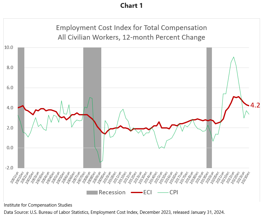 US ECI Q42023 - Total Comp, all Civilian Workers, 12 month change