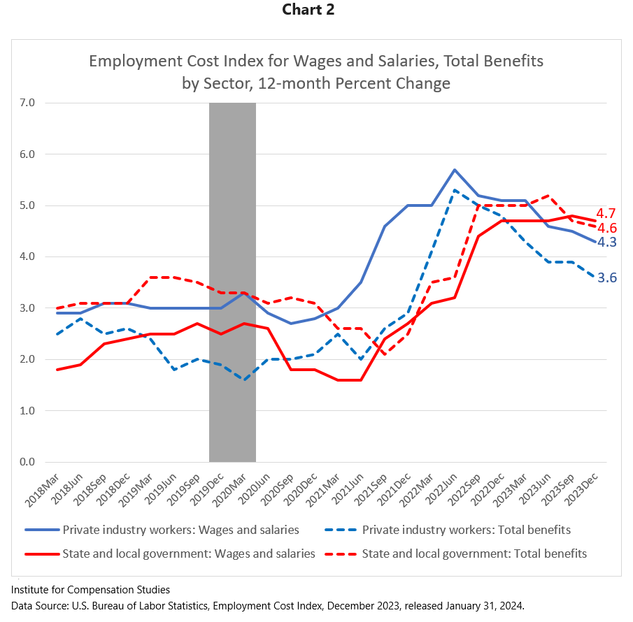 US ECI Q42023 - Wages and Salaries, Total Benefits by Sector, 12 month cnage