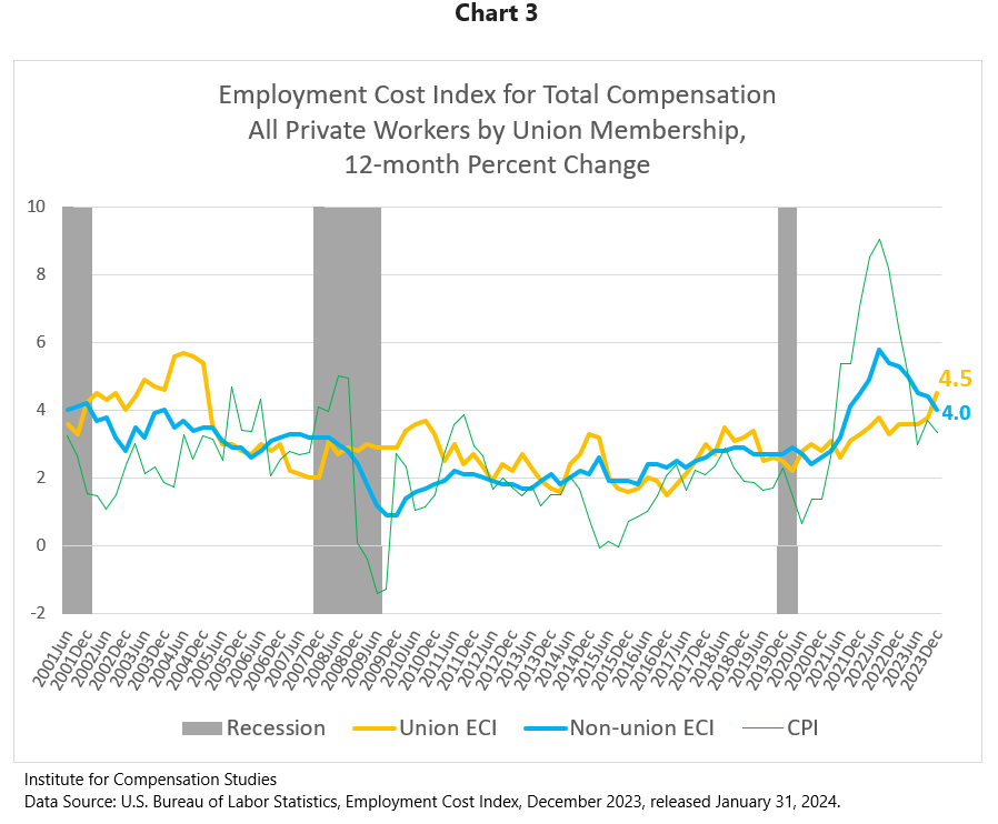  US ECI Q42023 - Private Workers by Union Membership,  12-month Percent Change