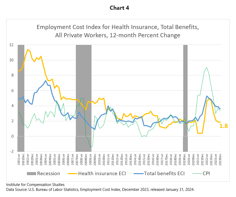 US ECI Q42023 - Employment Cost Index for Health Insurance, Total Benefits, All Private Workers, 12-month Percent Change